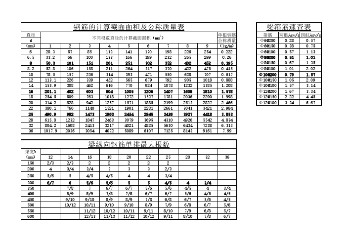 鋼筋的計算截面面積及公稱質量表 直徑 d (mm) 6 6.5 8 8.