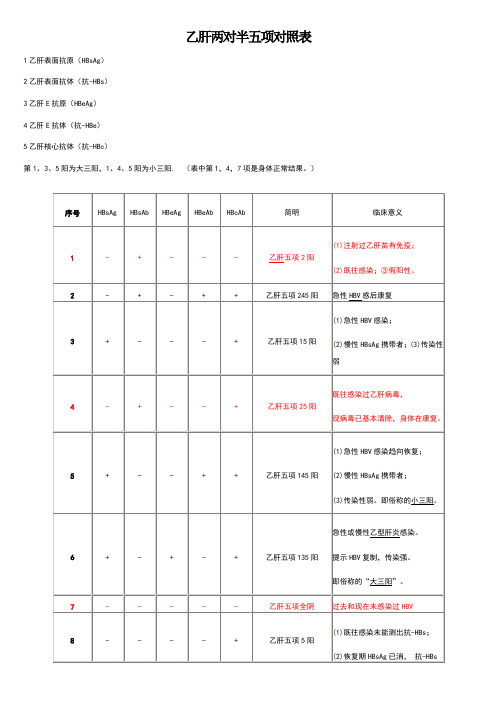 4乙肝e抗体(抗-hbe) 5乙肝核心抗体(抗-hbc) 第1,3,5阳为大三阳,1,4