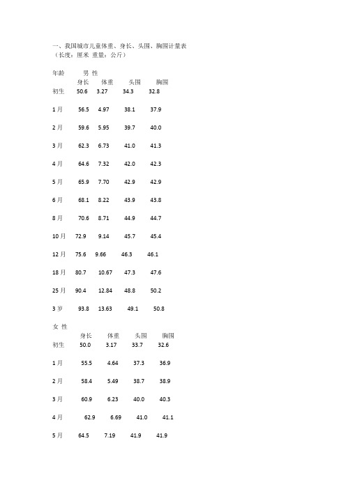 一,我國城市兒童體重,身長,頭圍,胸圍計量表(長度:釐米重量:公斤)
