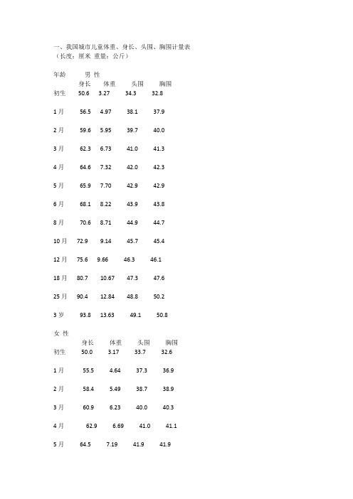 身长,头围,胸围计量表(长度:厘米重量:公斤) 年龄男性 身长体重头围