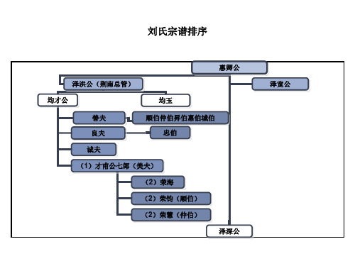刘氏家谱32个字辈 - 百度文库