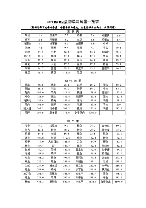 2019最新最全食物嘌呤含量一览表(数据为每百克嘌呤含量,含量单位为