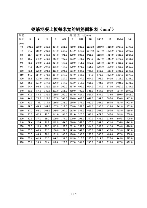 钢筋混凝土板每米宽的钢筋面积表(mm2) 钢筋间距(mm)|钢筋直径(mm)| 3