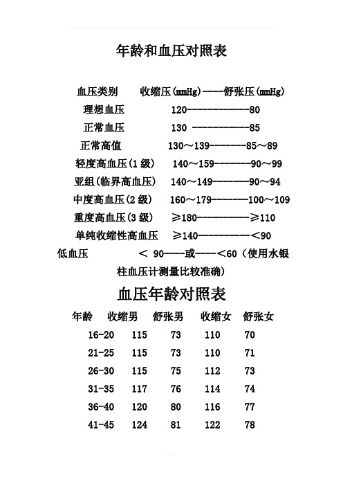 年齡和血壓對照表 血壓類別收縮壓(mmhg)--舒張壓(mmhg) 理想血壓120