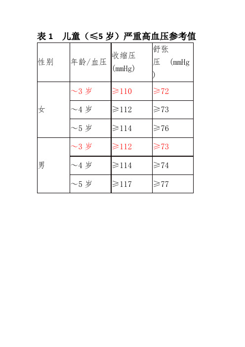 表1儿童(≤5岁)严重高血压参考值 性别|年龄/血压|收缩压(mmhg)|舒张