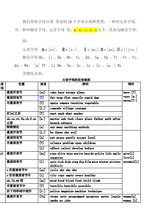 元音字母 有:a,e,i,,u五個,其餘為輔音字母.