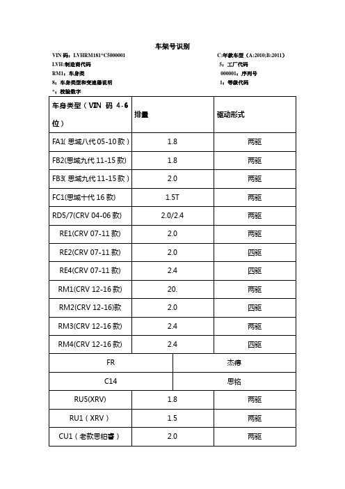 车架号识别 vin码:lvhrm181*c5000001c:年款车型(a:2010;b:2011)lvh