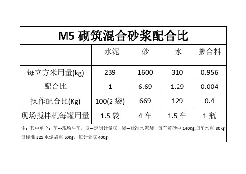 m5砌築混合砂漿配合比| 水泥|砂|水|摻合料| 每立方米用量(kg)|239