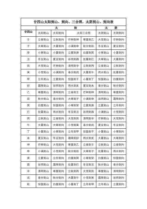 廿四山太阳到山,到向,三合照,太阴到山,到向表 太阳|太阴 廿四山