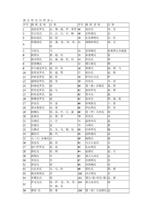 滿漢姓氏對照表1 序號|滿族老姓|漢姓|序號|滿族老姓|漢姓| 1