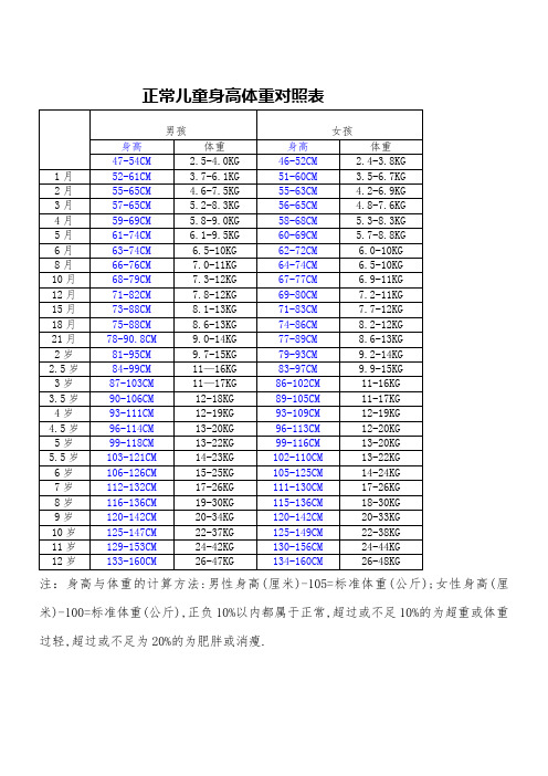 薈正常兒童身高體重對照表| 莃男孩|羈女孩| 身高|體重|身高|體重| 47