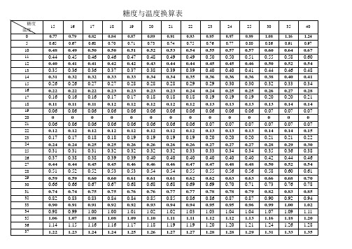 糖度与温度换算表 糖度|温度|15|16|17|18|19|20|21|22|23|24|25|30