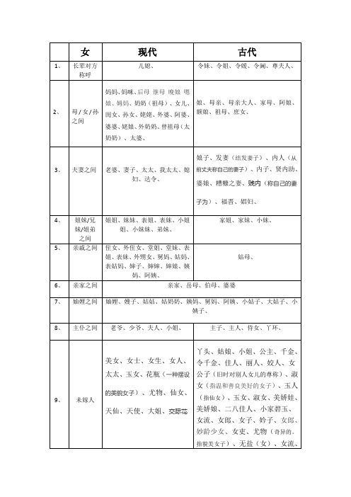女|现代|古代| 1,|长辈对方称呼|儿媳,|令妹,令姐,令媛,令阃,尊夫人