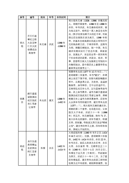 庙号｜谥号｜姓名｜年号｜在位时间｜简介｜ 明太祖｜开天行道肇纪立极大圣至神仁文义武俊德成功高皇帝｜朱元璋｜洪武｜1368年-1398年｜明太祖朱元璋（1328—1398）安徽凤阳人，明朝开国皇帝，13