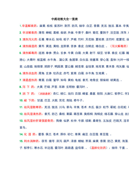 中药功效大全一览表 1.辛温解表药:麻黄.桂枝.紫苏叶.荆芥.防风.细辛.