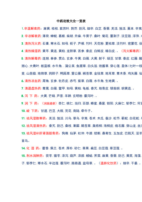 辛夷.生姜.葱白.石胡荽.苍耳子.芸香草.柽柳.|2.辛凉解表药:薄荷.