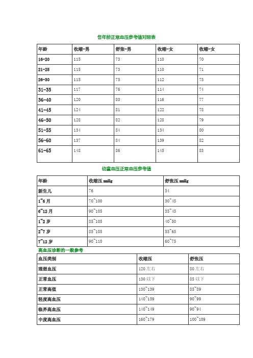 各年龄正常血压参考值对照表 年龄|收缩-男|舒张-男|收缩-女|收缩-女