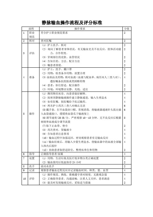 查對醫囑 (1)護士洗手,核對 (2)詢問了解患者身體狀況,有無輸血史及