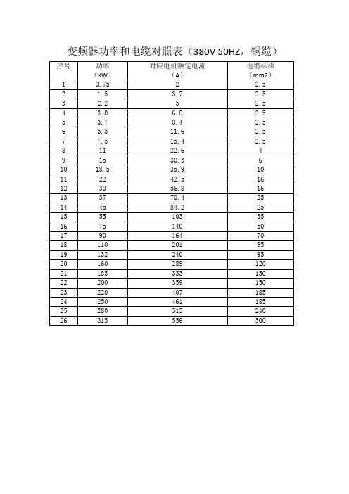 序号|功率|(kw)|对应电机额定电流|(a)|电缆标称|(mm2)| 1|0.75|2|2.