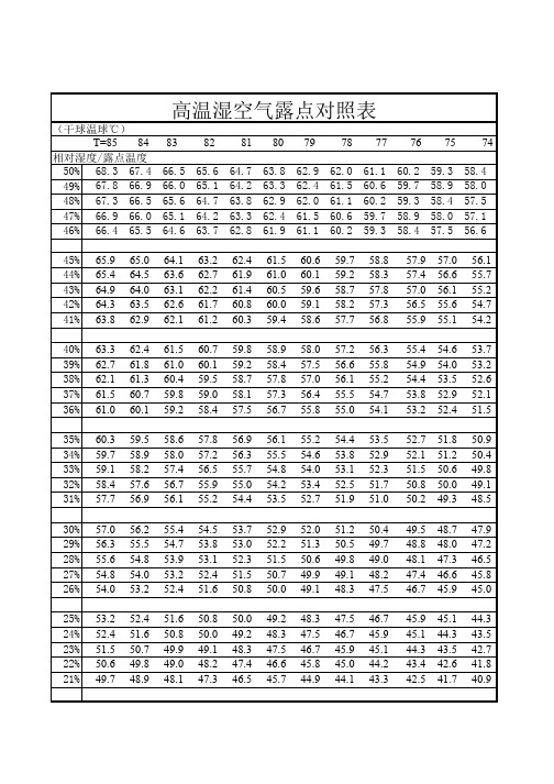 空气温度湿度对照表 - 百度文库