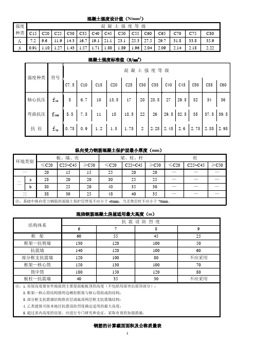 混凝土強度設計值(n/mm2)| 強度|種類|混凝土強度等級| c15|c20|c25