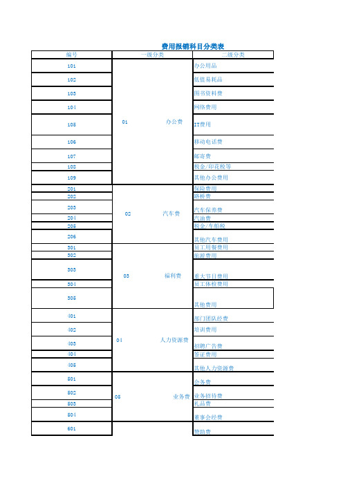 费用报销科目分类表 编号 101 102 103 104 105 106 107 108 109 201
