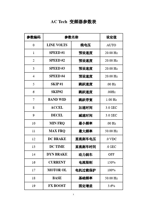 ac tech變頻器參數表 參數編碼|參數名稱|設定值| 0line volts|線電壓