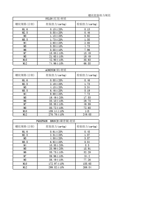 螺絲組裝扭力規範 螺紋規格(公制) m1.6 m2.5 m3 m3.