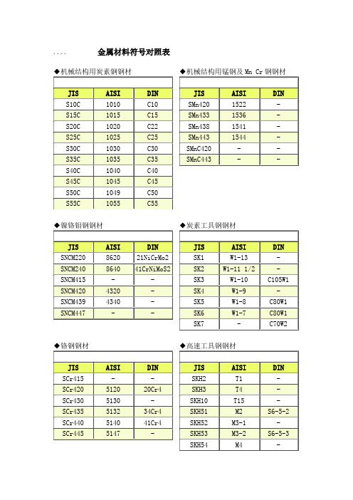 金属材料符号对照表| 机械结构用炭素钢钢材 |jis|aisi|din| s10c