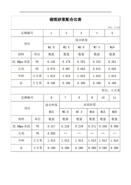 砌築砂漿配合比表|單位:立方米| 定額編號|1|2|3|4|5| 項目|混合砂漿