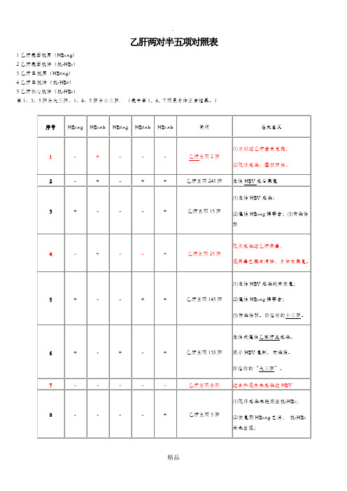 乙肝兩對半五項對照表 1乙肝表面抗原(hbsag) 2乙肝表面抗體(抗-hbs)