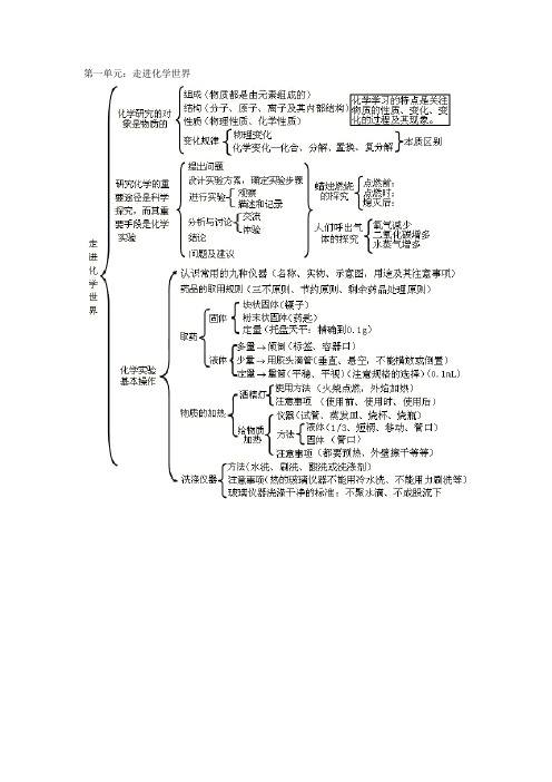 第一单元:走进化学世界 第二单元:我们周围的空气 第三单元:自然界的