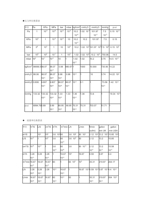 换算表| 单位|pa|kpa |mpa |bar |mbar |kgf/cm2 |cmh2o |mmh2o |mmhg