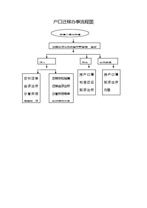 户口迁移办事流程图 岗位说明 序号|岗位名称|岗位职能|办理人员|承诺