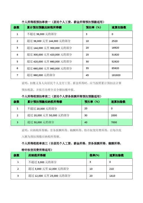 2020個人所得稅扣除標準表 - 百度文庫