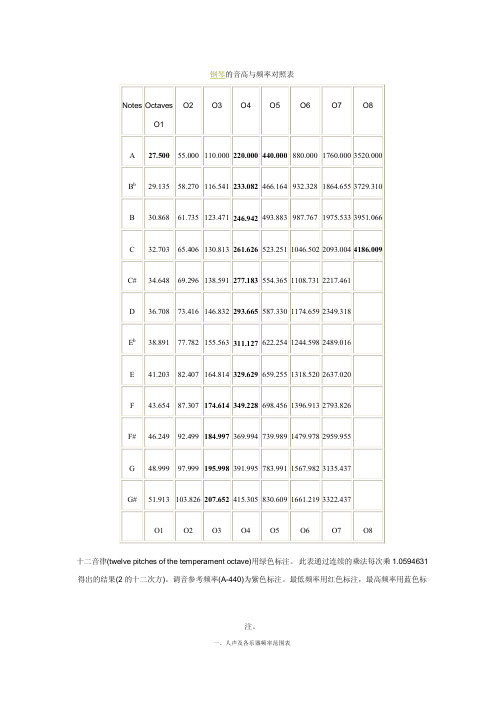 钢琴升降调号对照表 - 百度文库