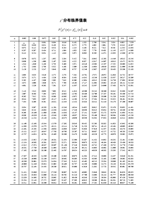 χ 2 分布临界值表 { } p χ 2 ( n) > χ2 1-α ( n) =α n 0.995 0.