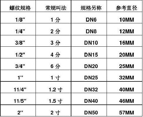 管件尺寸对照表 百度文库